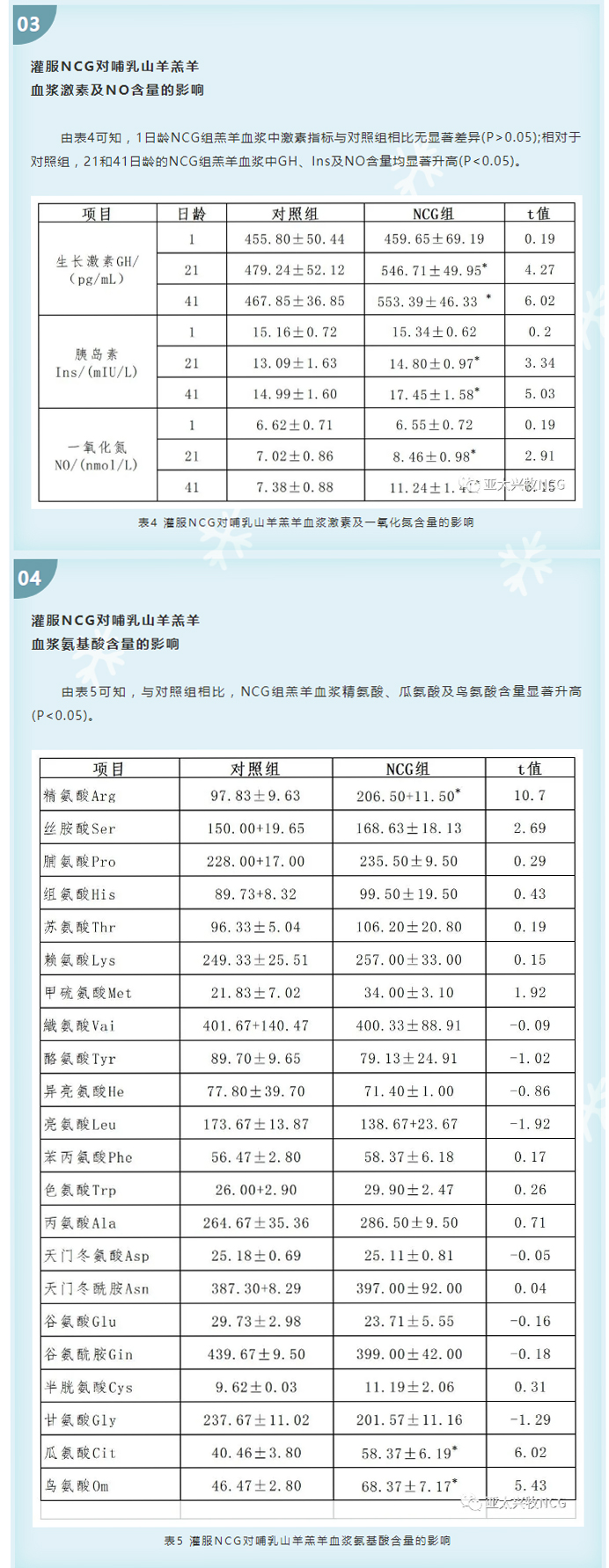 灌服NCG對(duì)哺乳山羊羔羊生長(zhǎng)性能、血液參數(shù)及器官重的影響_05